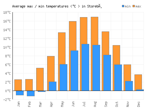 Storebø average minimum / maximum temperatures (Celsius)