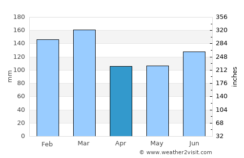 Storebø average rain in April
