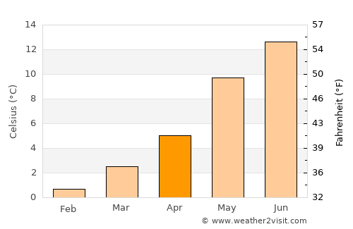 Storebø average temperature in April