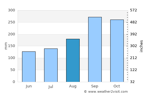 Storebø average rain in August