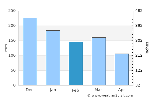 Storebø average rain in February