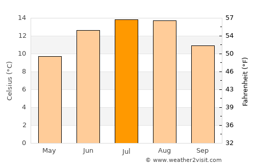 Storebø average temperature in July