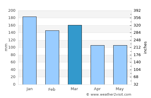 Storebø average rain in March
