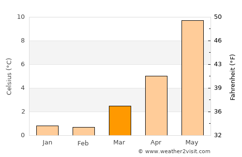Storebø average temperature in March