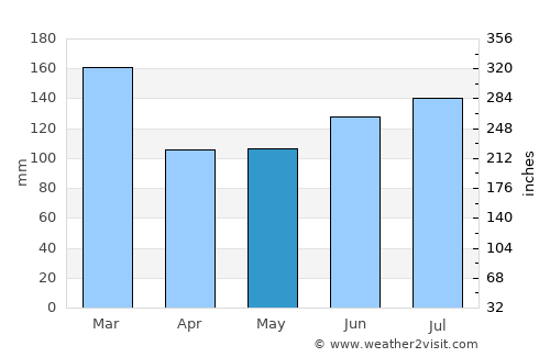 Storebø average rain in May
