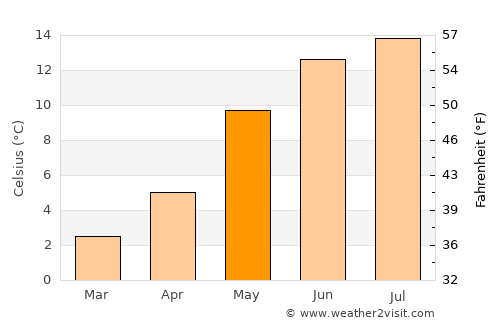 Storebø average temperature in May