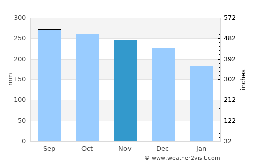 Storebø average rain in November