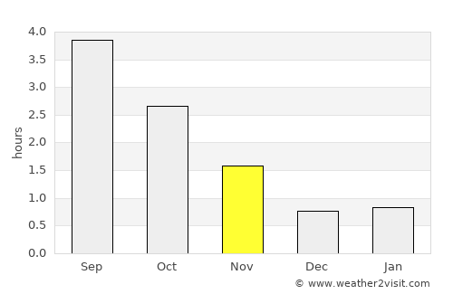 Storebø average rain in November