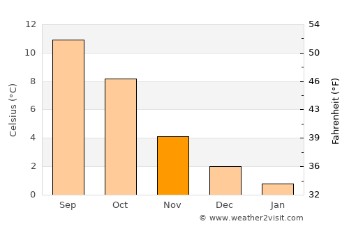 Storebø average temperature in November