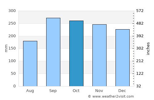 Storebø average rain in October