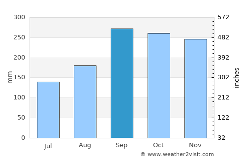 Storebø average rain in September