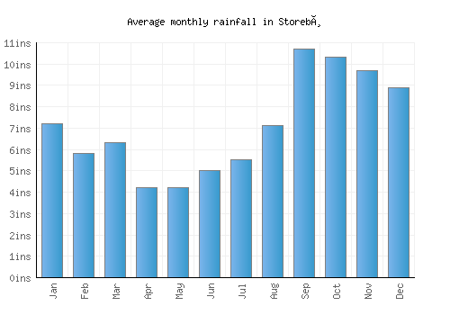 Storebø monthly rainfall chart (inches)