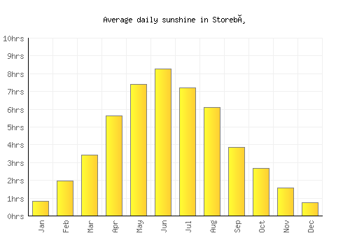 Storebø average daily sunshine chart