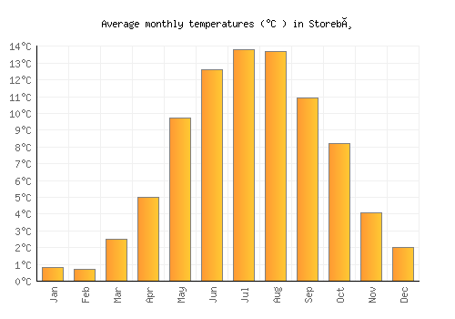 Storebø average temperature chart (Celsius)