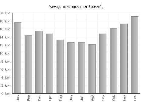 Storebø average winspeed by month (km/h)