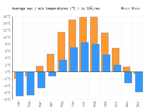 Støren average minimum / maximum temperatures (Celsius)