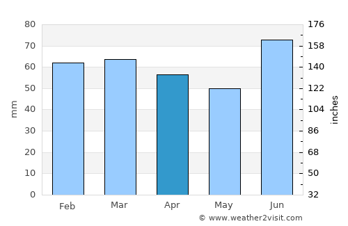 Støren average rain in April