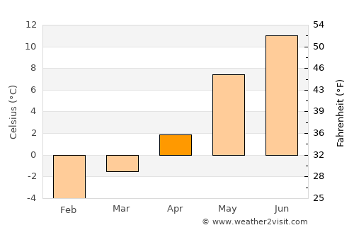 Støren average temperature in April