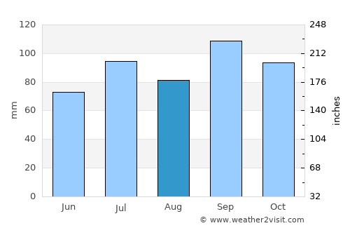 Støren average rain in August