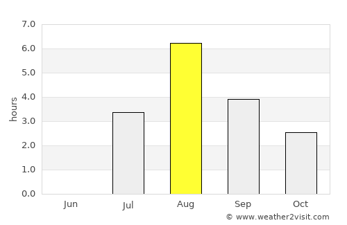 Støren average rain in August