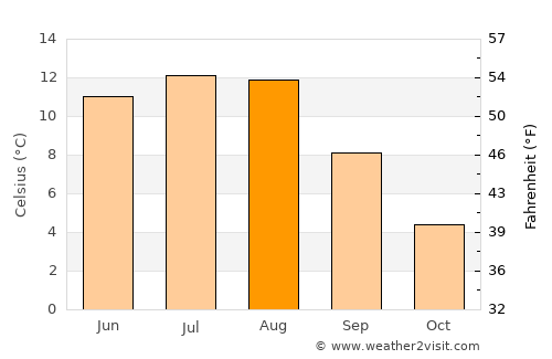 Støren average temperature in August
