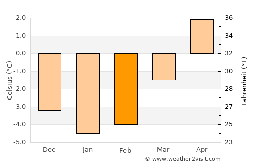 Støren average temperature in February
