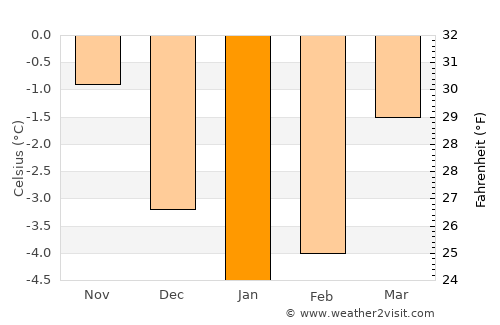 Støren average temperature in January