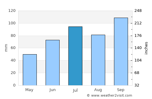 Støren average rain in July