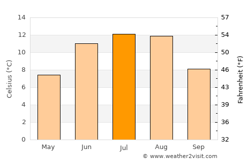 Støren average temperature in July