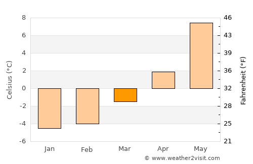 Støren average temperature in March