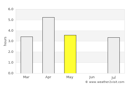 Støren average rain in May