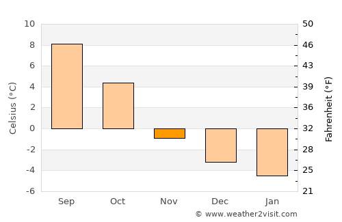 Støren average temperature in November