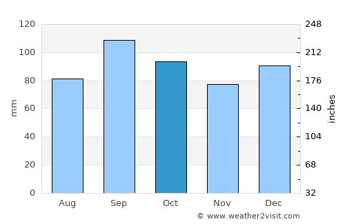 Støren average rain in October