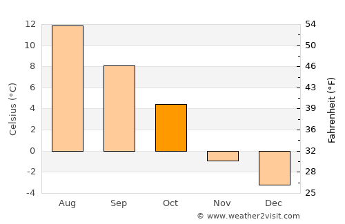 Støren average temperature in October