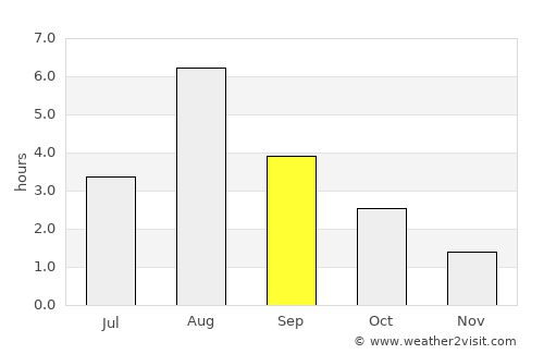 Støren average rain in September