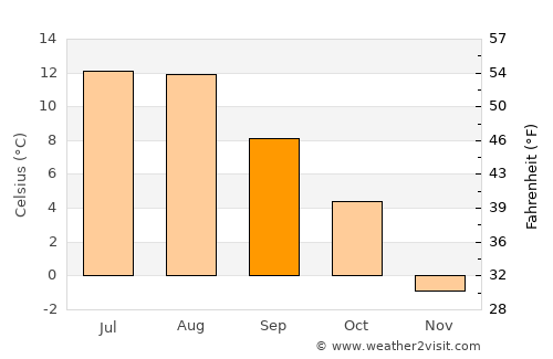 Støren average temperature in September