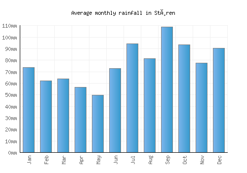 Støren monthly rainfall chart (mm)