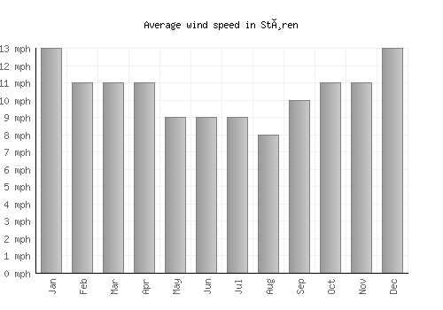Støren average winspeed by month (mph)