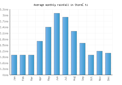 Storeşti monthly rainfall chart (inches)