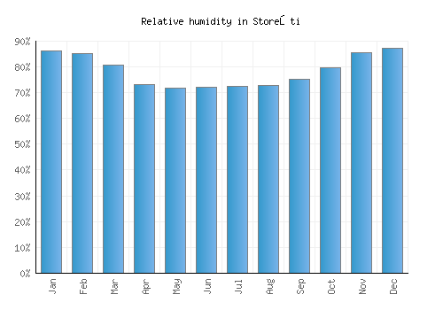 Storeşti relative humidity averages