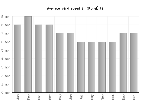 Storeşti average winspeed by month (mph)