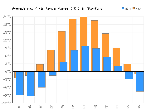 Storfors average minimum / maximum temperatures (Celsius)