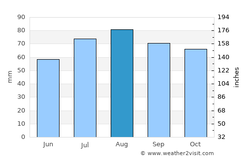 Storfors average rain in August