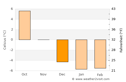 Storfors average temperature in December