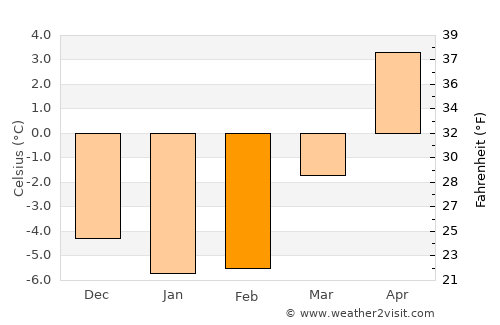 Storfors average temperature in February