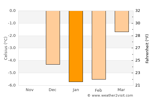 Storfors average temperature in January