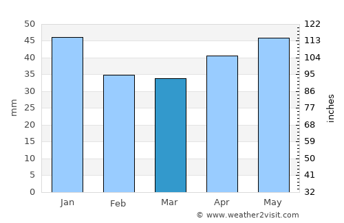 Storfors average rain in March
