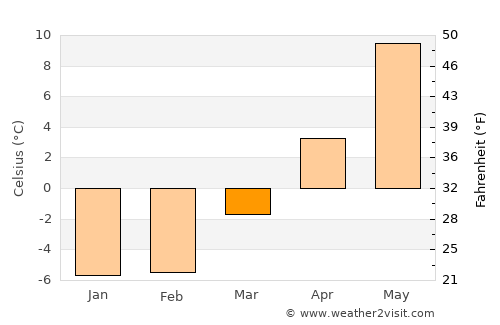 Storfors average temperature in March