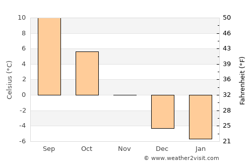 Storfors average temperature in November