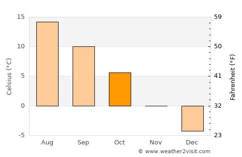 Storfors average temperature in October